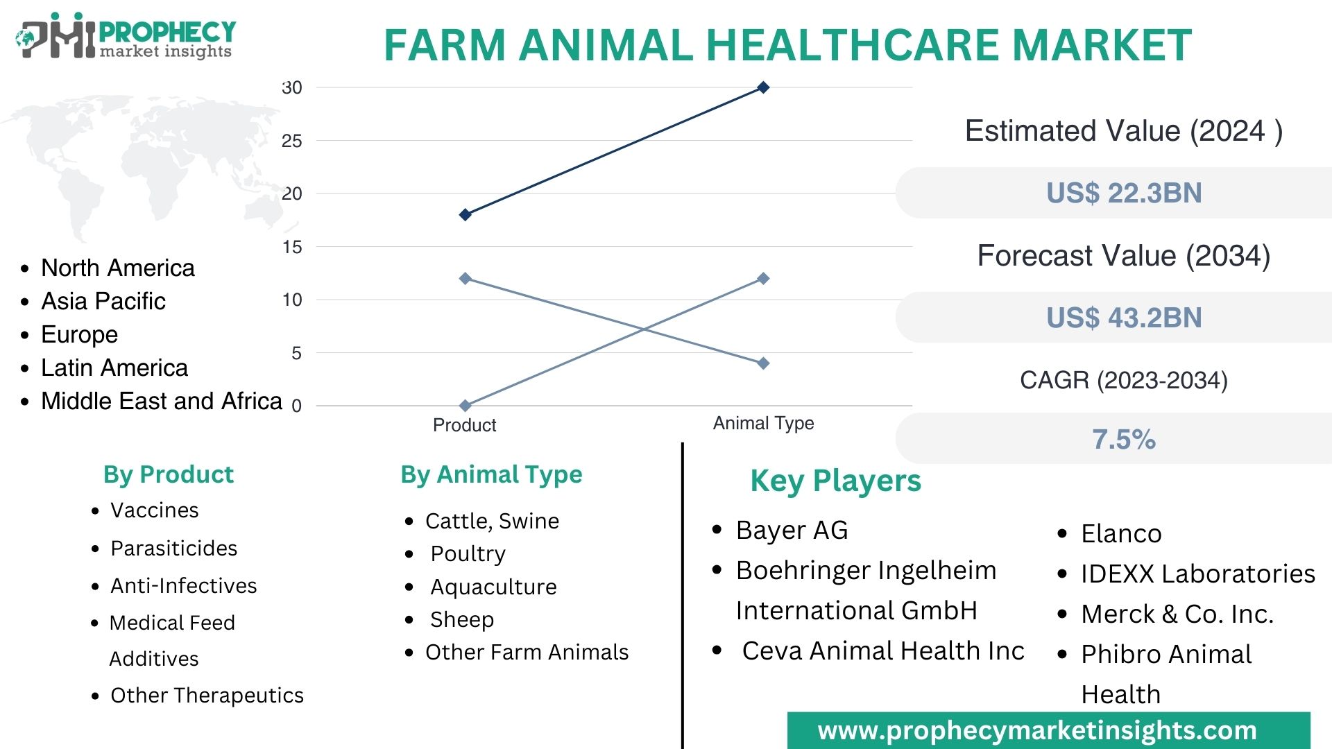 Farm Animal Healthcare Market
